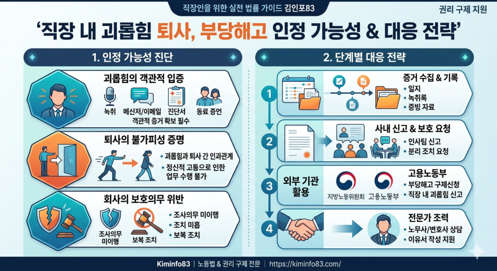 직장 내 괴롭힘 퇴사, 부당해고 인정 가능성 대응 전략 인포그래픽