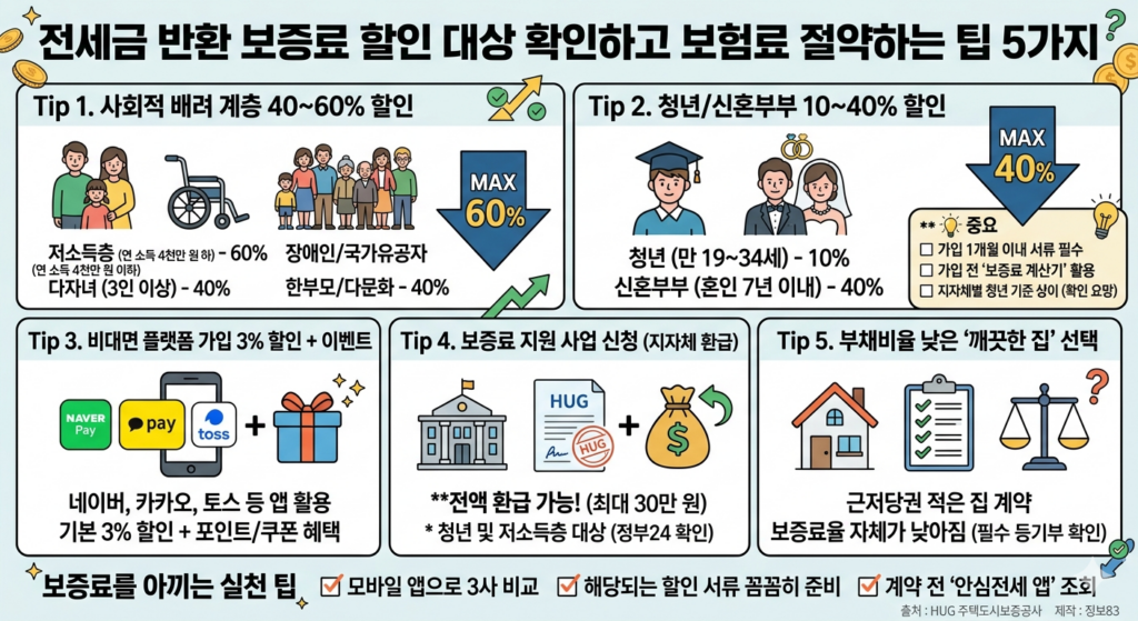 전새금 반환 보증료 할인 대상