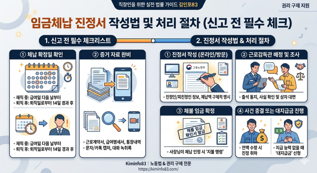 임금체납 진정서 작성법 및 처리절차