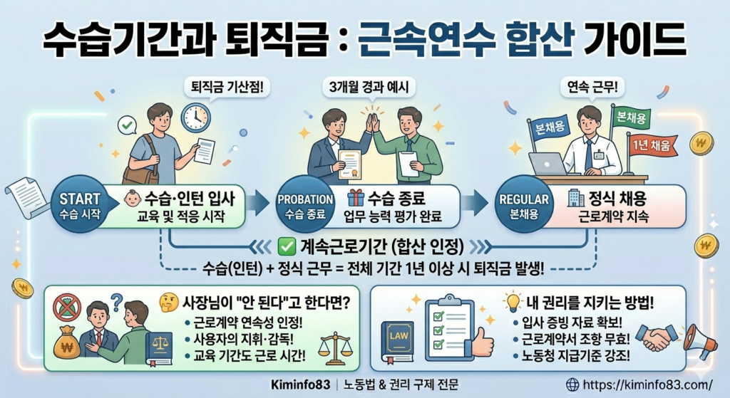 수습기간 과 퇴직금