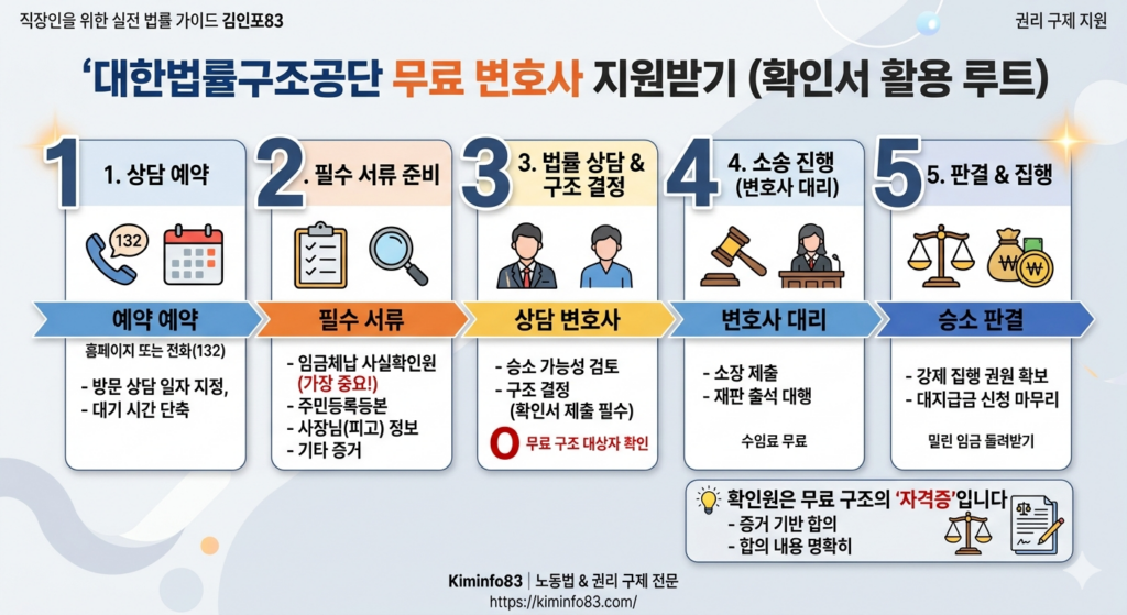 대한법률구조공단 신청 절차