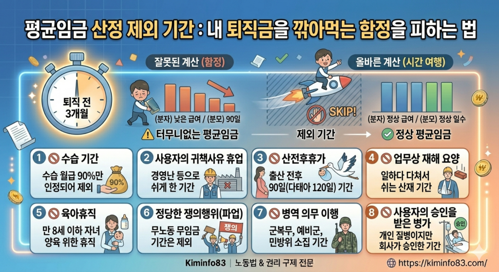 평균임금 산정 제외 기간