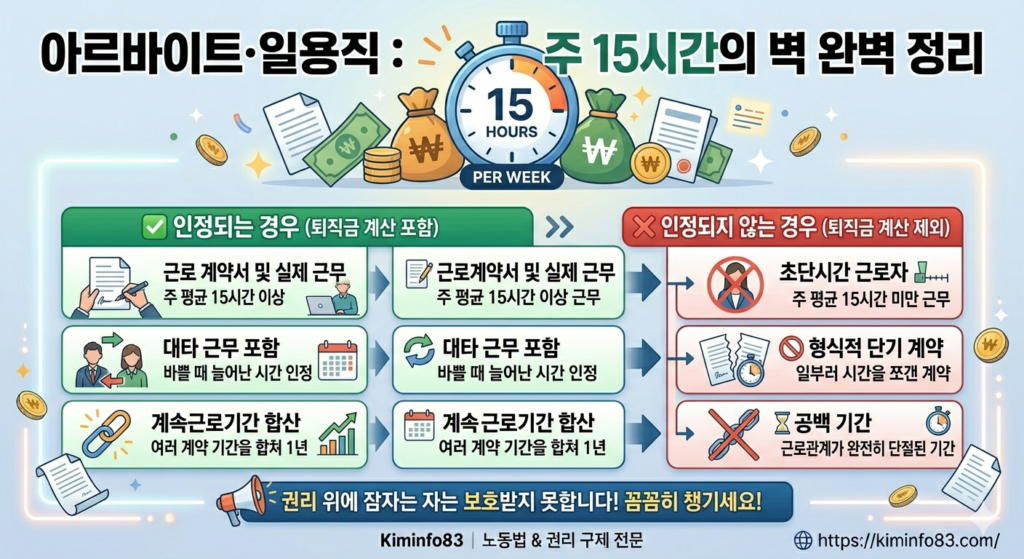 아르바이트 일용직 퇴직금 완벽정리